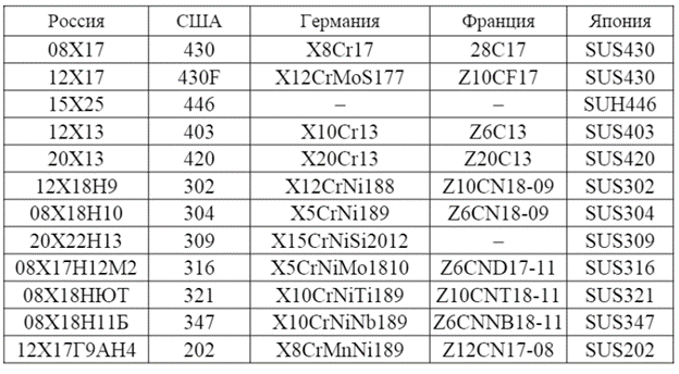 Маркировка коррозионно-стойких сталей Маркировка коррозионно-стойких сталей