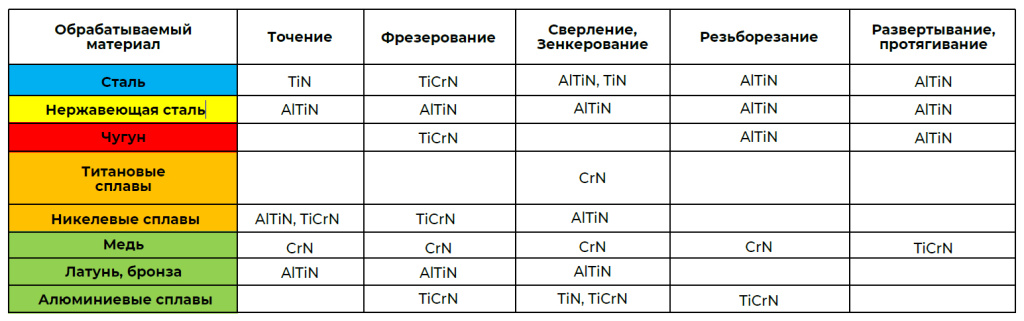 Таблица покрытий Обрабатываемый материалы