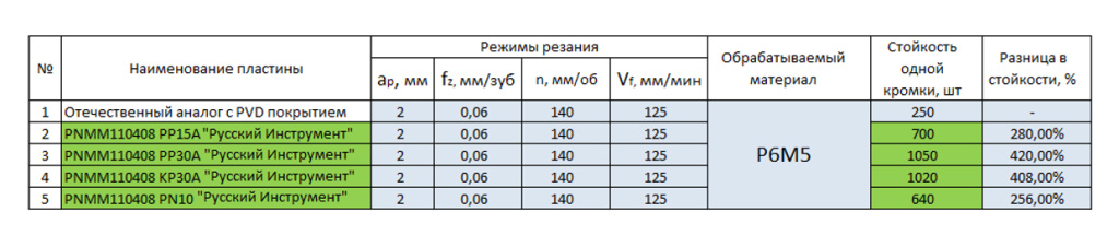 Русский Инструмент