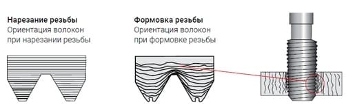 Деформация металла при накатывании резьбы