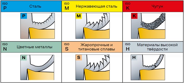 Влияние стружколомов на обрабатываемые материалы