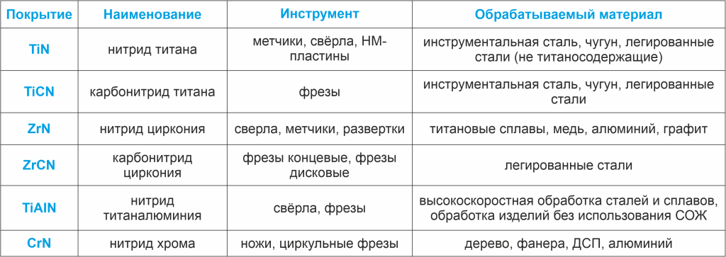 Применение покрытий на инструменте