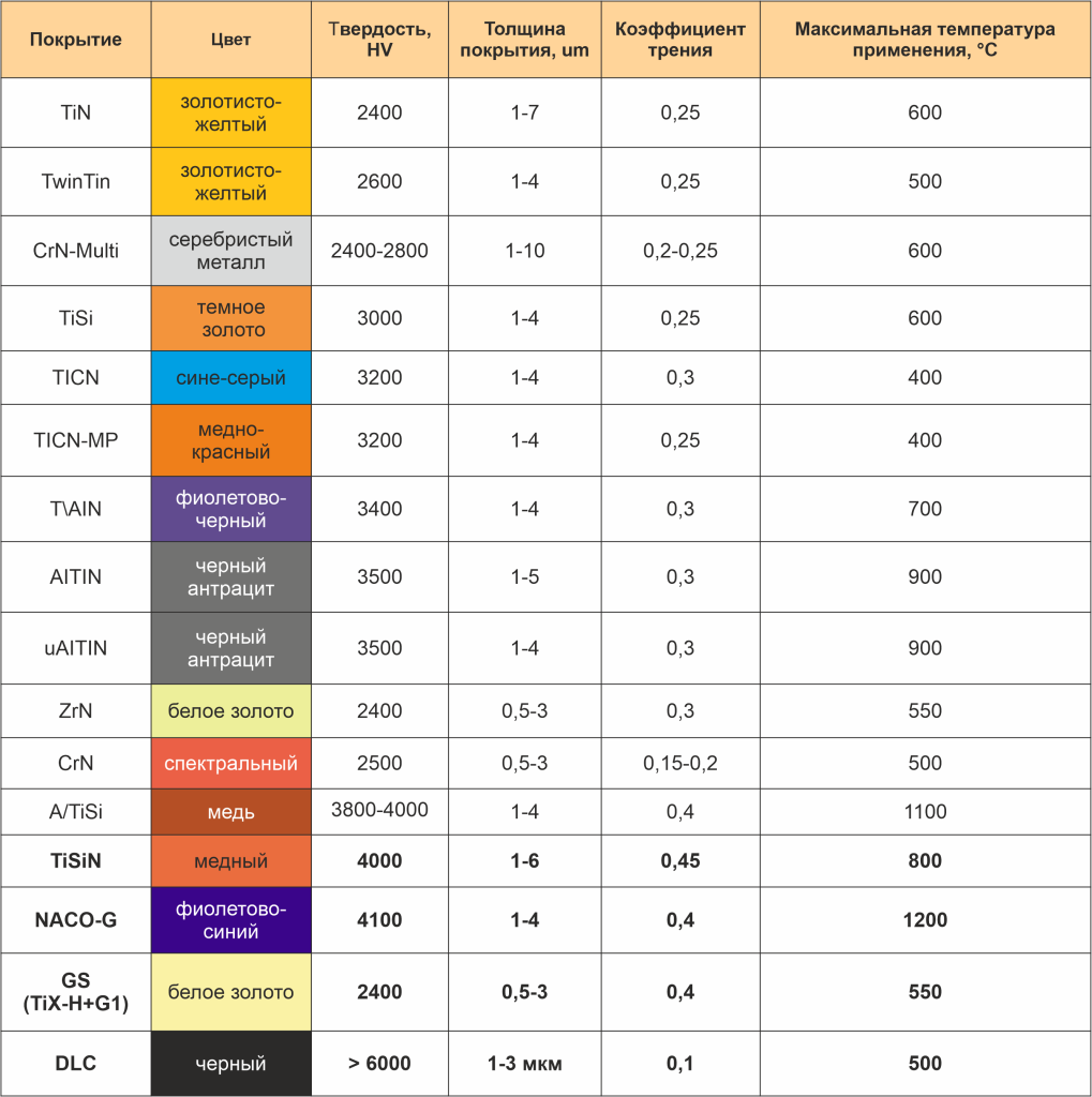 Основные покрытия для режущего инструмента