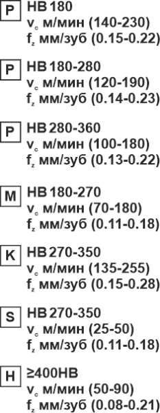 Пластина сменная квадратная SEKT 1204AFTN-RM SP25 «Русский Инструмент» (РИ)