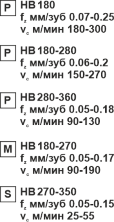 Пластина сменная квадратная SPMT 09T308-RR MP15 «Русский Инструмент» (РИ)