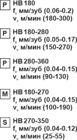 Пластина сменная квадратная SPMT 060304 MP15 «Русский Инструмент» (РИ)